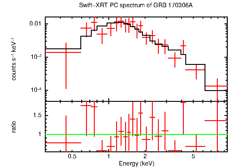 PC mode spectrum of Late Time