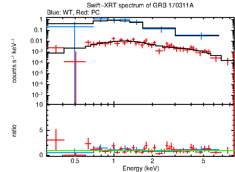 WT and PC mode spectra of GRB 170311A