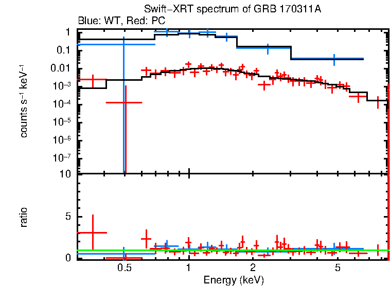 WT and PC mode spectra of Time-averaged