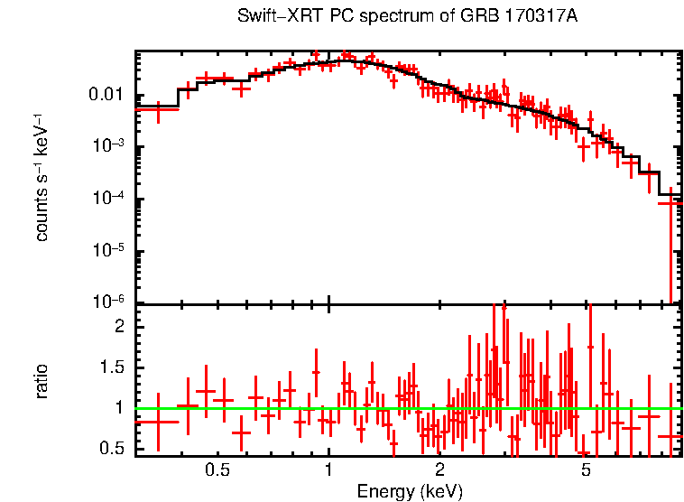 PC mode spectrum of Time-averaged