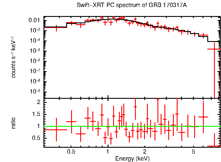 PC mode spectrum of Late Time