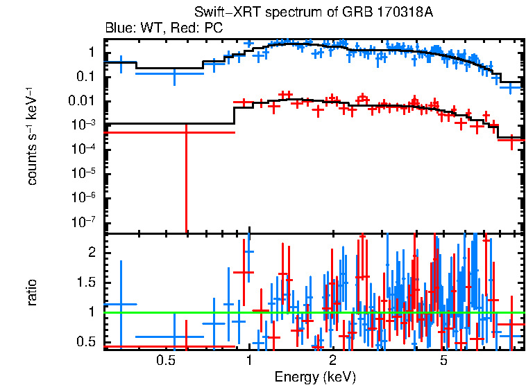 WT and PC mode spectra of Time-averaged