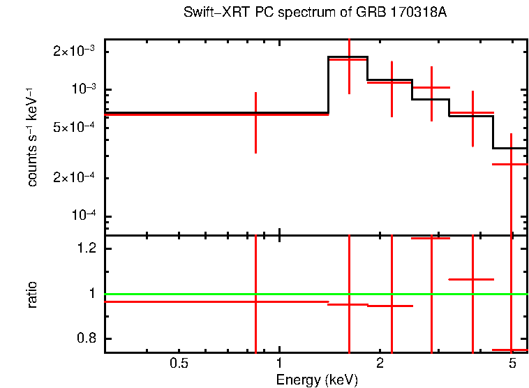 PC mode spectrum of Late Time