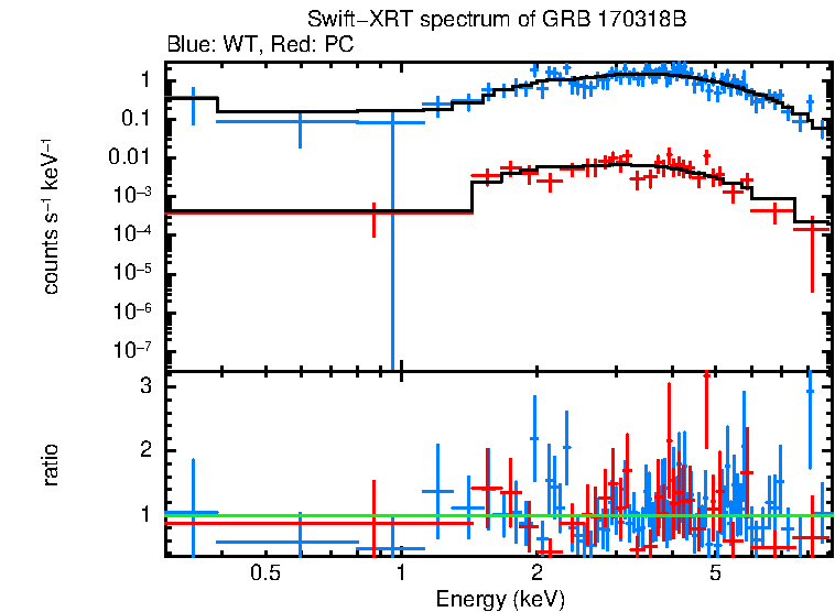 WT and PC mode spectra of GRB 170318B