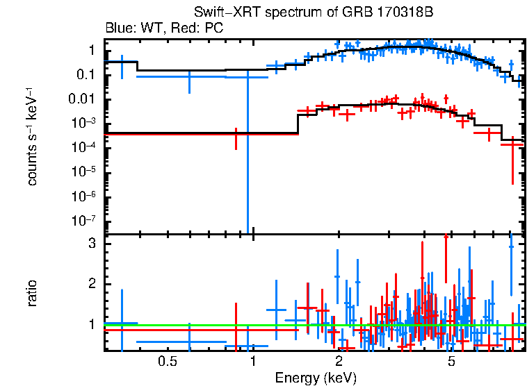 WT and PC mode spectra of Time-averaged