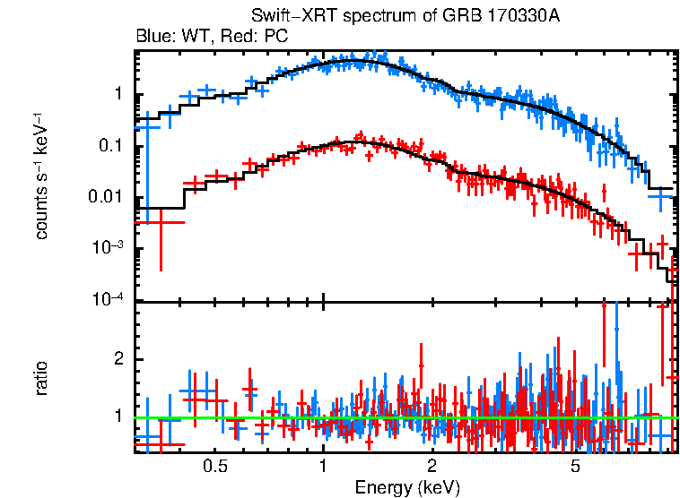 WT and PC mode spectra of Time-averaged