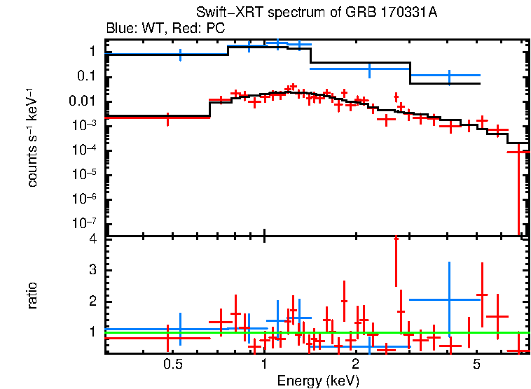 WT and PC mode spectra of Time-averaged