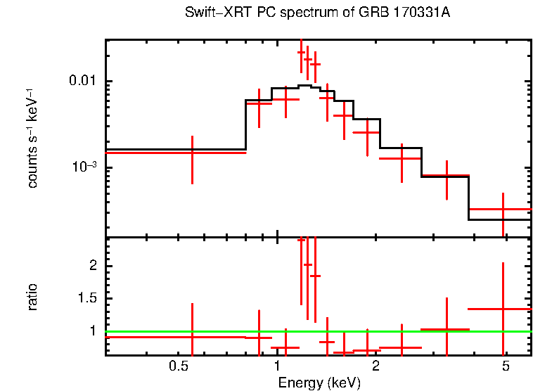 PC mode spectrum of Late Time