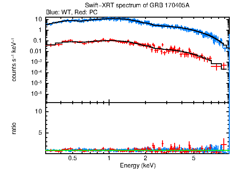 WT and PC mode spectra of Time-averaged