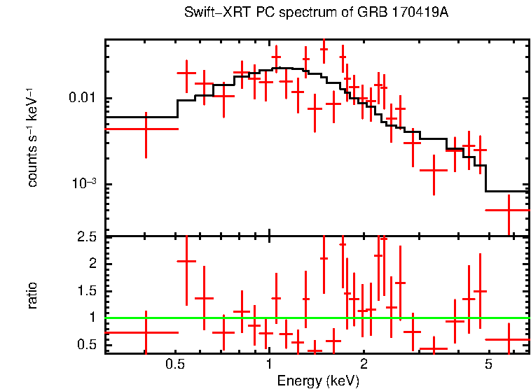 PC mode spectrum of GRB 170419A