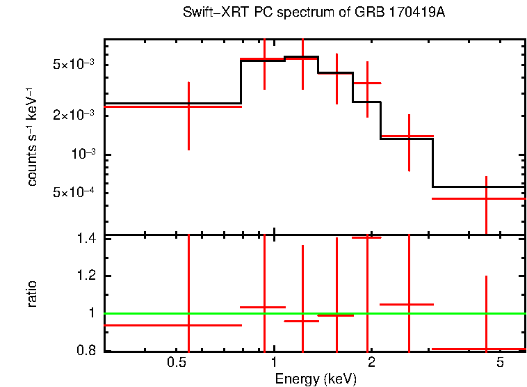 PC mode spectrum of Late Time