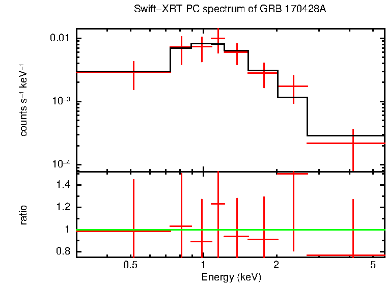 PC mode spectrum of GRB 170428A