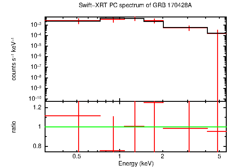 PC mode spectrum of Late Time