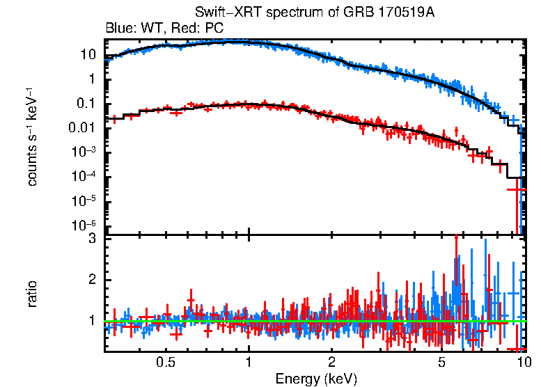 WT and PC mode spectra of Time-averaged