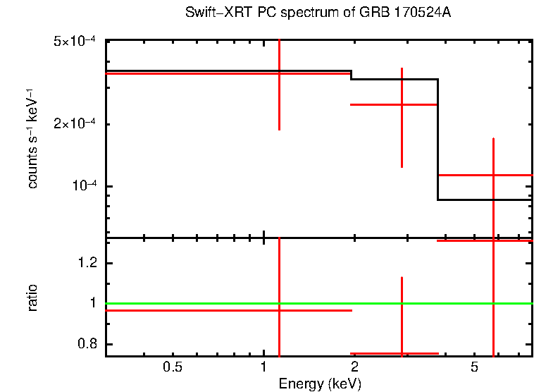 PC mode spectrum of GRB 170524A