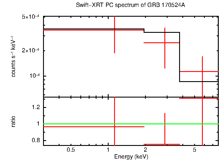 PC mode spectrum of Time-averaged