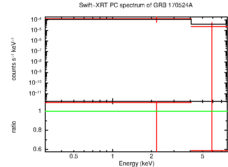 PC mode spectrum of Late Time