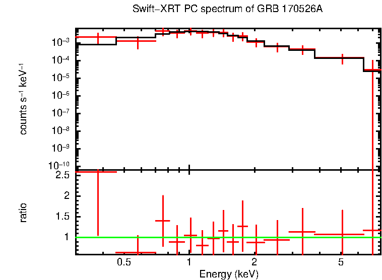 PC mode spectrum of Time-averaged