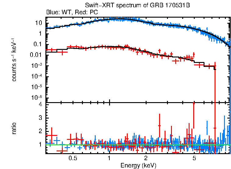 WT and PC mode spectra of GRB 170531B