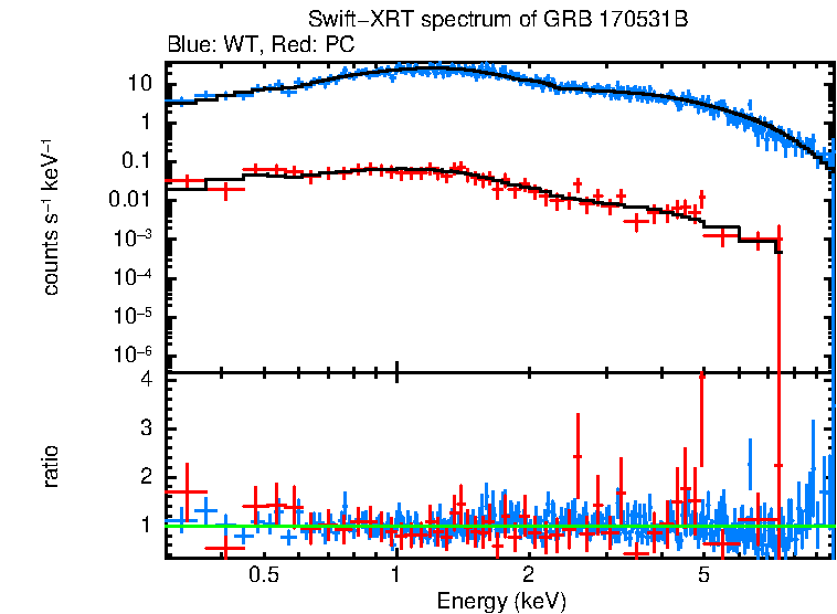 WT and PC mode spectra of Time-averaged