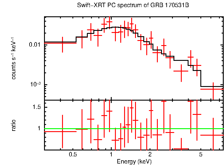 PC mode spectrum of Late Time