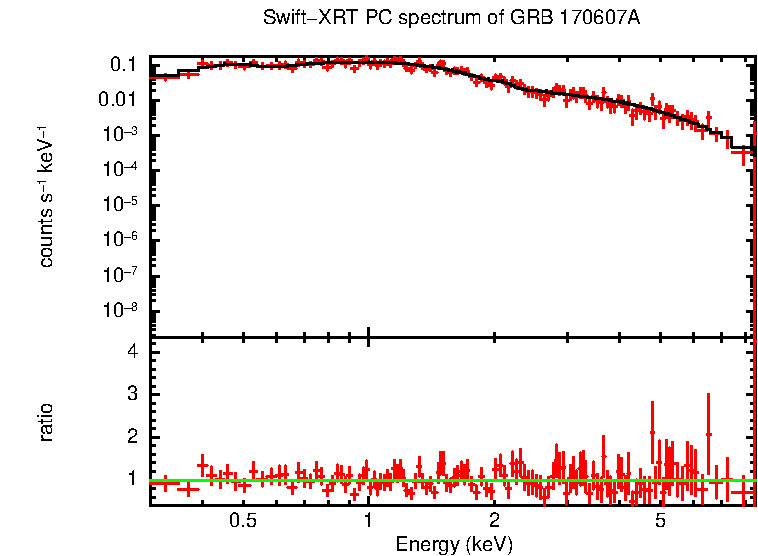 PC mode spectrum of Late Time