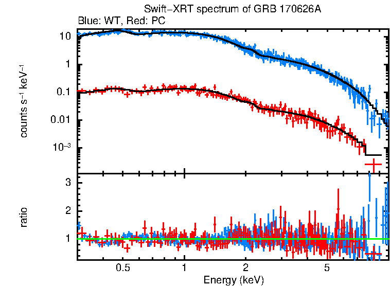 WT and PC mode spectra of Time-averaged