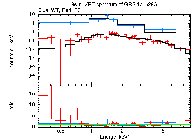 WT and PC mode spectra of Time-averaged