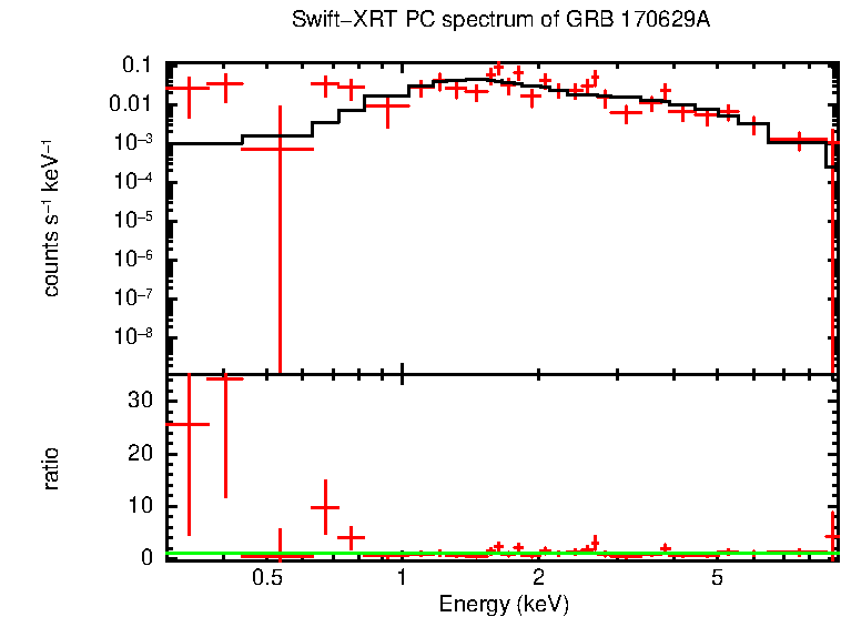 PC mode spectrum of Late Time