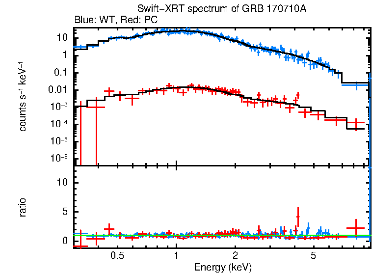 WT and PC mode spectra of Time-averaged