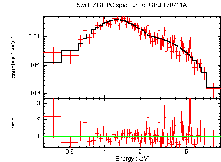 PC mode spectrum of Time-averaged