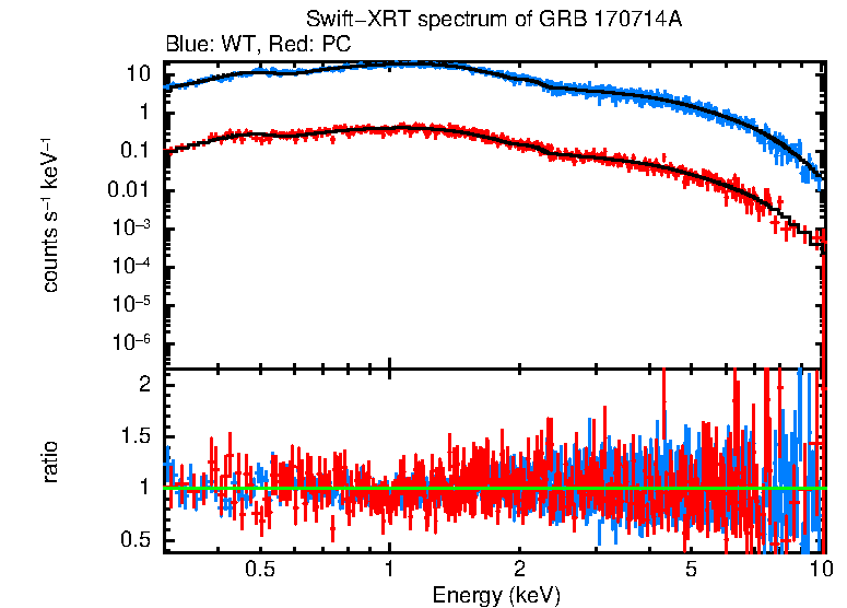 WT and PC mode spectra of Time-averaged