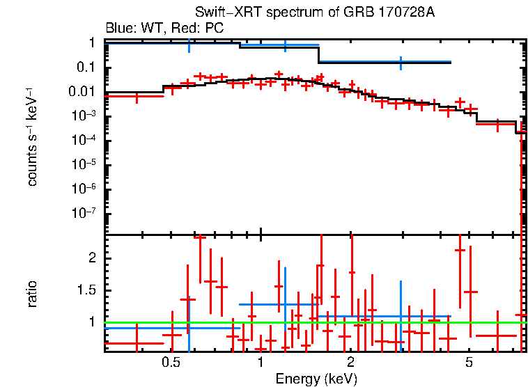 WT and PC mode spectra of GRB 170728A