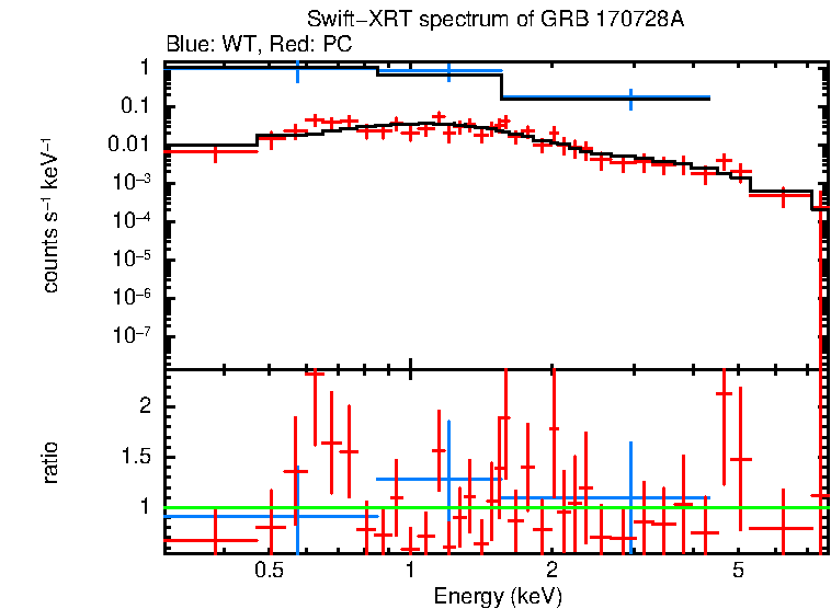 WT and PC mode spectra of Time-averaged