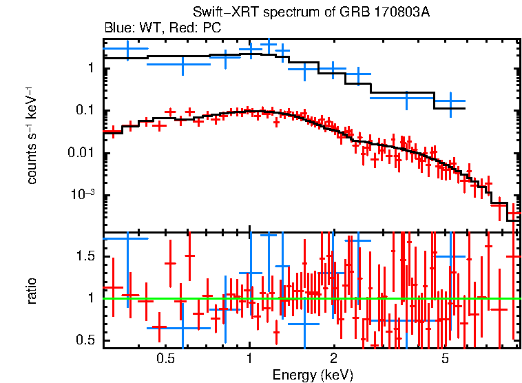 WT and PC mode spectra of Time-averaged