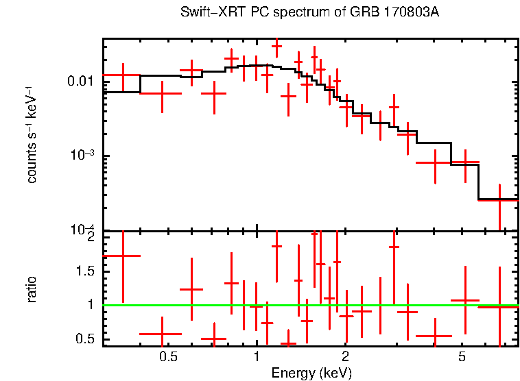 PC mode spectrum of Late Time