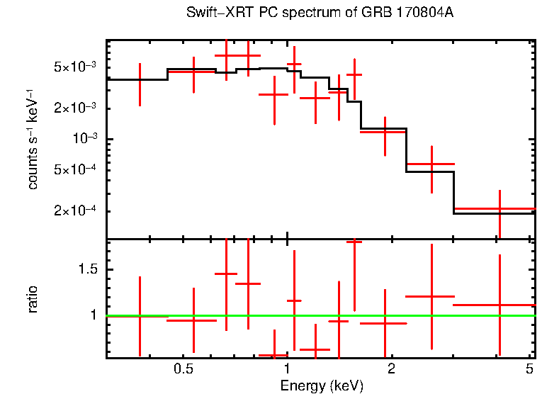 PC mode spectrum of Late Time