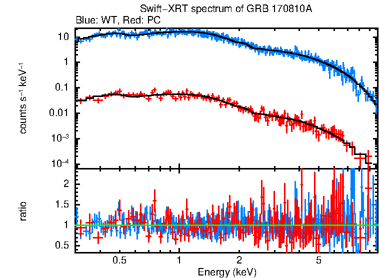 WT and PC mode spectra of Time-averaged