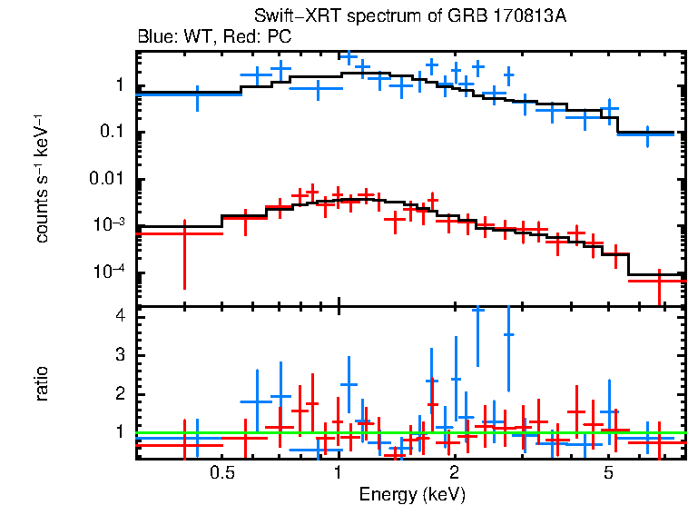 WT and PC mode spectra of GRB 170813A