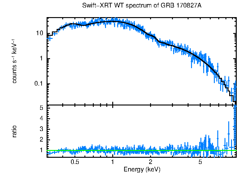 WT mode spectrum of GRB 170827A
