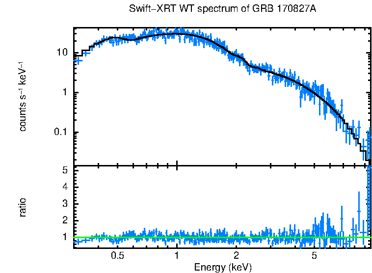 WT mode spectrum of Time-averaged