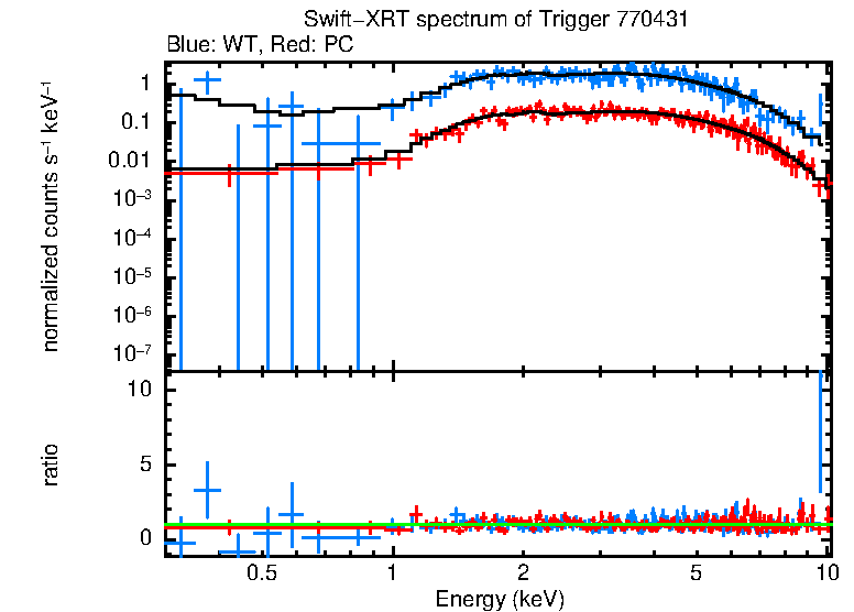 WT and PC mode spectra of MAXI J1535-57