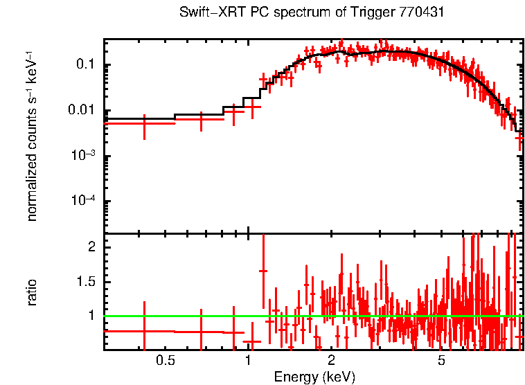 PC mode spectrum of Late Time