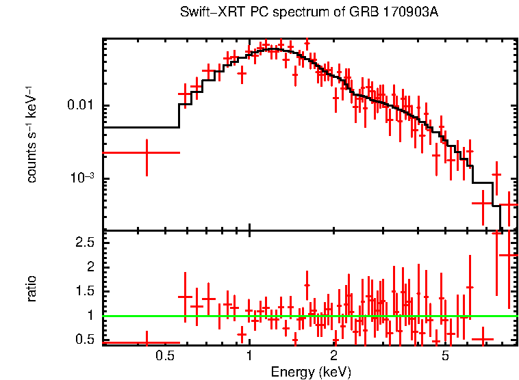 PC mode spectrum of Time-averaged