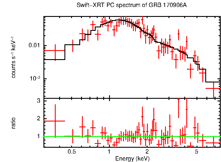 PC mode spectrum of Late Time