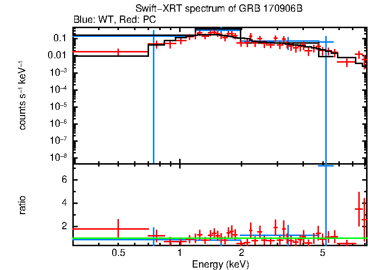 WT and PC mode spectra of GRB 170906B