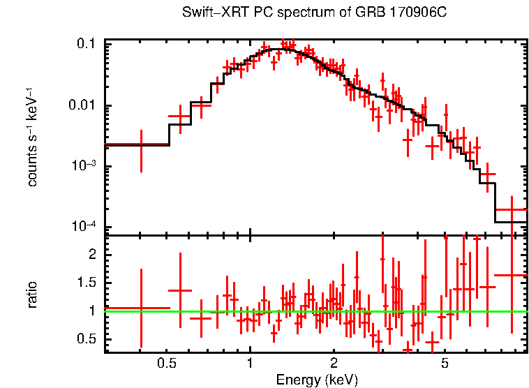 PC mode spectrum of GRB 170906C