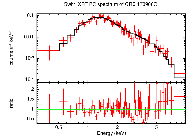 PC mode spectrum of Time-averaged