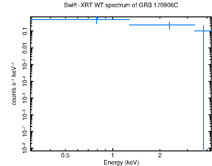 WT mode spectrum of GRB 170906C