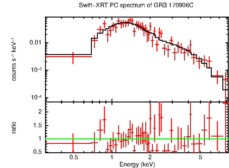 PC mode spectrum of Late Time